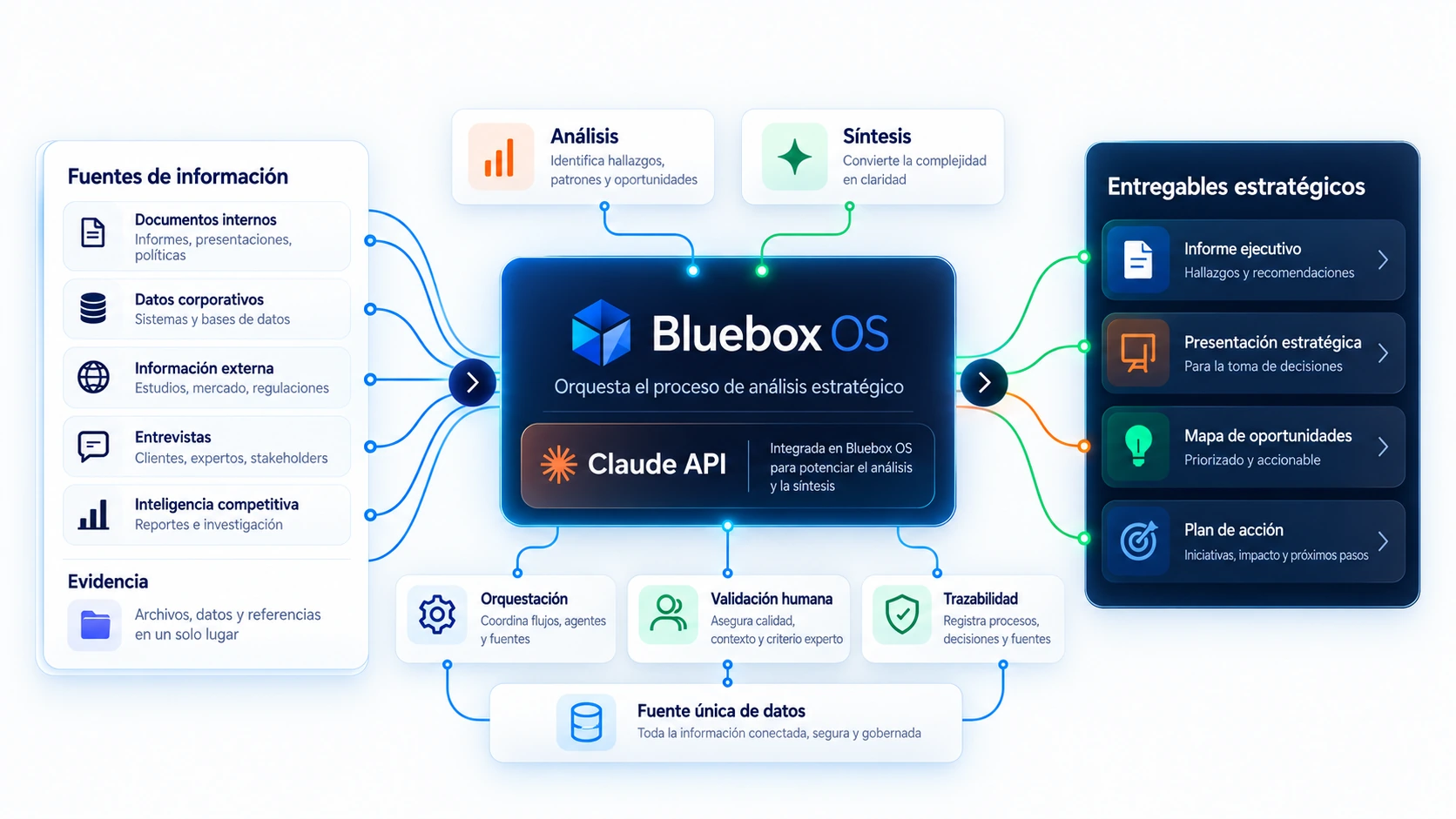 Arquitectura Bluebox OS con Claude API